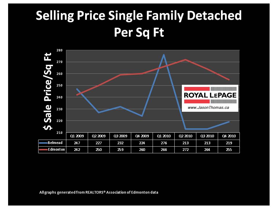 belmead west end edmonton real estate average sale price per square foot 2011